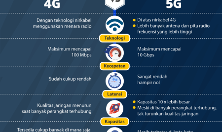 PERKEMBANGAN JARINGAN 5G Oleh : Muhammad Rhomadoni Ravsanjani, S.Kom.